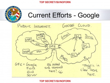 Neste slide de uma apresentação da Agência Nacional de Segurança sobre "Exploração da Google Cloud", um esboço mostra onde a "Internet Pública" se encontra internamente com  a "Google Cloud", onde os dados do usuário reside. Dois engenheiros com laços estreitos com Google explodiram em palavrões quando viram o desenho.